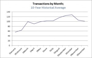 July 2015 Market Update_Chart - 10-Yr Historical Ave