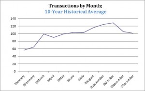 10-Year Historical Average_Sept Market Update