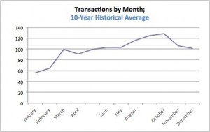 transactions by month nov