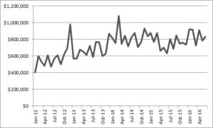 average-price-since-2012_chart-3