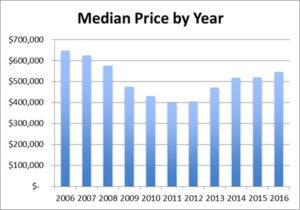 median-price-by-year-october-update-2016