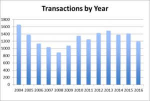 transaction-by-year-october-update-2016